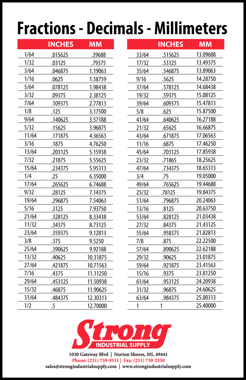 fractions, decimals, millimeters comparison